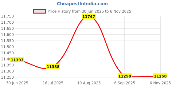 amazon.in 18x24 Mat Bevel Cut for 15x22 Photos - Acid Free Hunter Green Precut Matboard - For Pictures, Photos, Framing - 4-ply Thickness Price History Graph from 30 Jun 2025 to 6 Nov 2025