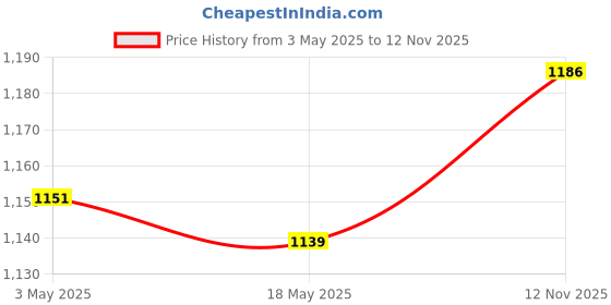 amazon.in 18x6.6x4.6cm Alto Saxophone Sheet Music Clip Saxophone Players Gifts Durable | Other Accessories | Parts & Accessories | Wind & Woodwind Price History Graph from 3 May 2025 to 12 Nov 2025