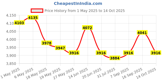 amazon.in 18xD10 Ten Sided Gem Dice for RPG Games 10Pcs Dice Red Price History Graph from 1 May 2025 to 14 Oct 2025