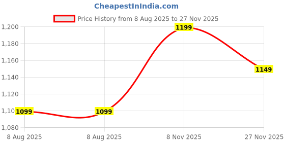 amazon.in 19 Inch Large Washboard For Hand Washing Clothes Basin With Soap Holder, Integrated Washboard Bucket with Non-Slip Pad Heavy Duty PET Laundry Tub for Pants Towels Socks Etc (Transparent Gray) Price History Graph from 8 Aug 2025 to 27 Nov 2025