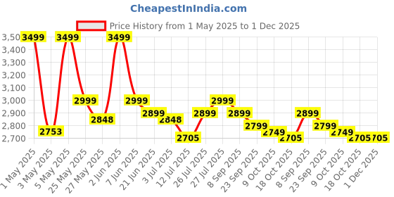 amazon.in adzoy 19 Inch RL-19 LED Video Bi-Colors Panel Light Kit, 2700-7500K Dimmable Photography Lighting with Remote, 7 Feet Tripod Stand for YouTube, Game Streaming, Video Photography adzoy Price History Graph from 1 May 2025 to 30 Nov 2025
