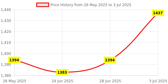 amazon.in 19 Keys Numeric Keypad Black Keyboard Extensions for Notebook Laptop Desktop Price History Graph from 26 May 2025 to 3 Jul 2025