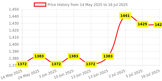 amazon.in 19 Keys Numeric Keypad Black Keyboard Extensions for Notebook Laptop Desktop | Keyboards & Keypads | Keyboards, Mice & Pointers Price History Graph from 14 May 2025 to 16 Jul 2025