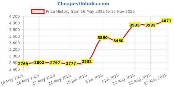 amazon.in 19'' Metal Garden Suncatcher Decor Set 2 Stained Glass Ladybugs Window Crystal Prisms Hanging Suncatcher Rainbow Maker (Red & Green) Price History Graph from 16 May 2025 to 17 Nov 2025