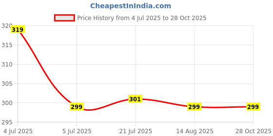 amazon.in icony 1.9 Meter Long Utility Strap Belt with Quick Released Buckle Adjustable, Essential Thing for All Fastening Needs (1 INCH 4PCS, Black) icony Price History Graph from 4 Jul 2025 to 28 Oct 2025