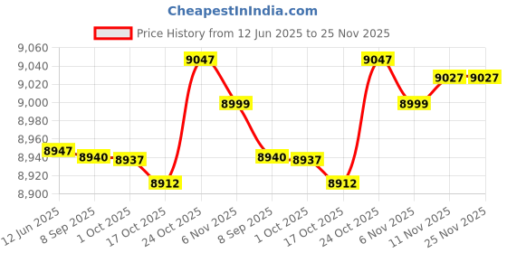 amazon.in astro cart 19 Mukhi Rudraksha Original Certified Nepali उन्नीस मुखी नेपाली रुद्राक्ष Brown Nineteen Mukhi|Unnis Mukhi Rudraksha Blessed Shiva For Dhyaan astro cart Price History Graph from 12 Jun 2025 to 25 Nov 2025