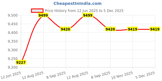 amazon.in astro cart 19 Mukhi Rudraksha Original Certified Unnis Mukhi Rudraksha Prayer Bead 19 मुखी नेपाल रुद्राक्ष Oval Nine Face|Mukhi Nepal Rudraksha For Pendant astro cart Price History Graph from 12 Jun 2025 to 5 Dec 2025