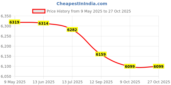 amazon.in mayis 19 Nail Mountain Climbing Crampon Outdoor Snowfield Skid Chain Stainless Steel Silica Strengthen Studs Skid Shoe Covers with Tieback mayis Price History Graph from 9 May 2025 to 27 Oct 2025