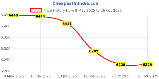 amazon.in mayis 19 Nail Mountain Climbing Crampon Outdoor Snowfield Skid Chain Stainless Steel Silica Strengthen Studs Skid Shoe Covers with Tieback mayis Price History Graph from 9 May 2025 to 26 Oct 2025