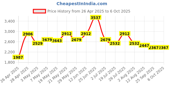 amazon.in 19" Rack Mount Kit for Cisco Switches 2960-X/2960-XR Series and 3650/3850 Series Universal Rack Ears Price History Graph from 26 Apr 2025 to 6 Oct 2025