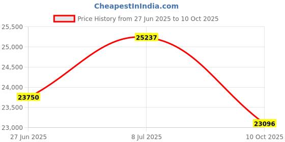 amazon.in 190003 Tension Control Clamp Kit Replacement for Pentair Pool and Spa Filter Price History Graph from 27 Jun 2025 to 10 Oct 2025