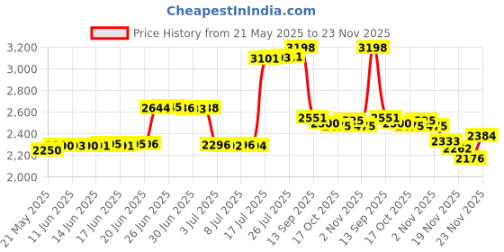 amazon.in 192 Pockets Photo Album for Fujifilm Instax Mini Camera, Polaroid Camera, for Fujifilm Instax Mini 12 11 9 40 99 90 8 7 Evo LiPlay Instant Camera, Polaroid 2x3 Film/Fujifilm Instax Mini Film (Black) Price History Graph from 21 May 2025 to 23 Nov 2025