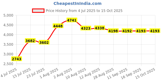 amazon.in 192 Pockets Photo Albums for Polaroid Go Instant Camera and Polaroid Go Flim, Photo Album Book for Pictures （Black） Price History Graph from 4 Jul 2025 to 14 Oct 2025