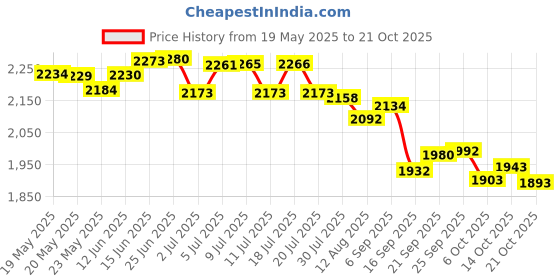 amazon.in excefore 1920's Flapper Headband, Great Gatsby Inspired Feather Headpiece 20s Art Deco Hair Accessories Headband Party Rhinestone Hair Accessories for Women, Ivory, BLACK excefore Price History Graph from 19 May 2025 to 21 Oct 2025