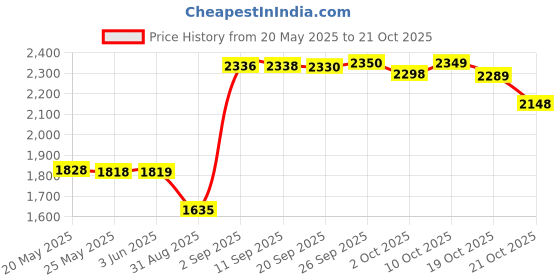 amazon.in excefore 1920's Flapper Headband, Great Gatsby Inspired Feather Headpiece 20s Art Deco Hair Accessories Headband Party Rhinestone Hair Accessories for Women, Ivory (Ivory) excefore Price History Graph from 20 May 2025 to 21 Oct 2025