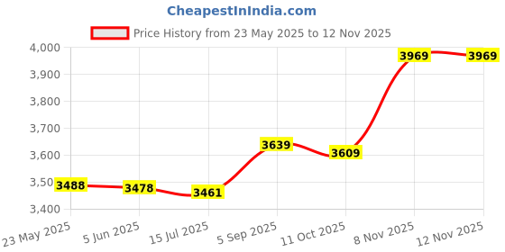 amazon.in babeyond 1920s Flapper Headband Roaring 20s Sequined Showgirl Headpiece Great Gatsby Headband with Red Feather babeyond Price History Graph from 23 May 2025 to 12 Nov 2025