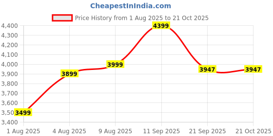 amazon.in 1939 RUPEE GEORGE VI RARE SILVER PLATED COIN Price History Graph from 1 Aug 2025 to 20 Oct 2025