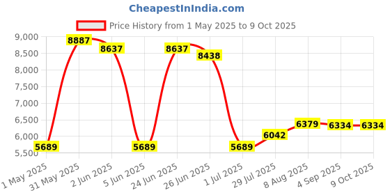 amazon.in 195 count 4x8 airDEFENDER MAXX air pillows 24 gallon 3.2 cubic feet void fill cushioning shipping packing package Price History Graph from 1 May 2025 to 8 Oct 2025