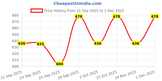 amazon.in 1950 Origins Darjeeling Mist | Premium Black Tea | Darjeeling First Flush Loose Leaf | 100% Pure Long Leaf Tea | Fresh & Aromatic | 80g Tin Caddy Price History Graph from 21 Sep 2025 to 1 Dec 2025