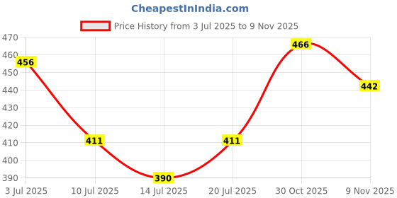 amazon.in 1950 Origins Royal Assam | Premium Black Tea | Kadak Chai | 100% Natural Loose Leaf Tea | Pure Assam CTC Tea Leaves | Rich, Strong & Fresh | Tin Caddy,150g Price History Graph from 3 Jul 2025 to 9 Nov 2025