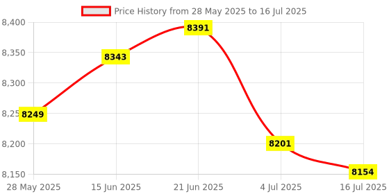 amazon.in 195560-6 196612-6 196613-4 KIMGU Router Base Replace for Makita XTR01Z RT0700C DRT50 DRT50Z RT0701C RT0700 Trimmer Router Price History Graph from 28 May 2025 to 16 Jul 2025
