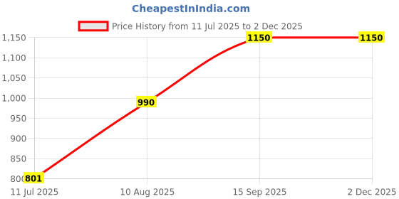 amazon.in 1962 Devan's South Indian Arabica Plantation Aaa Filter Coffee Beans Bag: Coffee : 100%, (Medium Roast) 500 Gms (Beans) Regular Coffee For Morning, After Noon And Night Price History Graph from 11 Jul 2025 to 2 Dec 2025