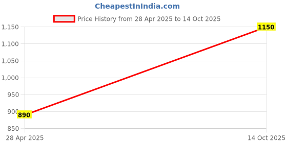 amazon.in 1962 Devan's Viennese Blend Coffee Beans - 500 Gms Regular Coffee For Morning, After Noon And Night - Bag Price History Graph from 28 Apr 2025 to 14 Oct 2025