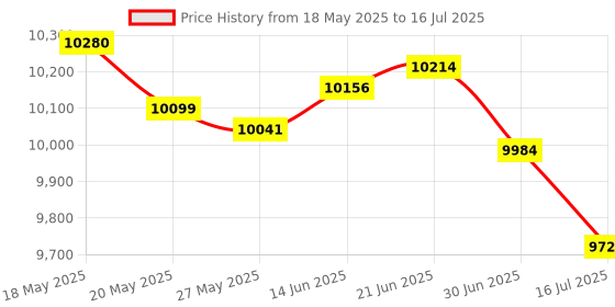 amazon.in 1982-2014 Corvette Servo Assembly 1982-2014 700R4 4L65E 4L70E 4L60E Red Cover-Perfect for High performance or Heavy duty builds. Price History Graph from 18 May 2025 to 16 Jul 2025