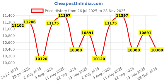amazon.in 1990 Harley Davidson FXST Softail Standard Speedometer Drive Unit, Manufacturer: Bikers Choice, S'TAIL SPEEDO DRIVE UNIT Price History Graph from 26 Jul 2025 to 28 Nov 2025