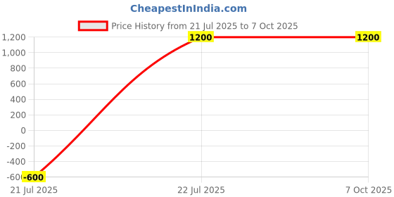 amazon.in 1993 Gorilla 5MP WiFi Dome Security Camera | AI Dual Lens, Indoor CCTV Surveillance with EseeCloud App Support (Model 7) Price History Graph from 21 Jul 2025 to 7 Oct 2025