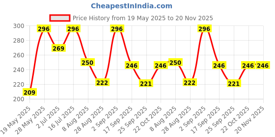 amazon.in 19mm Silicone Strap Compatible with Noise Colorfit Pro 2, Boat Storm Smart Watch & Watches with 19mm Lugs Price History Graph from 19 May 2025 to 20 Nov 2025