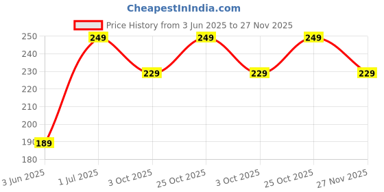 amazon.in 19mm Silicone Strap Compatible with Noise Colorfit Pro 2, Boat Storm Smart Watch & Watches with 19mm Lugs Price History Graph from 3 Jun 2025 to 27 Nov 2025