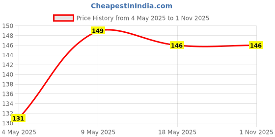 amazon.in 19mm Smartwatch Strap Metal Buckle Compatible with Noise Colorfit Pro 2/Oxy/Pulse/Beat, Boat Storm Smart Watch & Watches with 19mm Lugs Size (Light Grey-Pack of 1) Price History Graph from 4 May 2025 to 1 Nov 2025