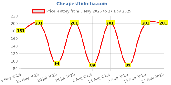 amazon.in 19mm SmartWatch Strap with Black Buckle for Fire Boltt/Boat/Noise/Amazfit/Oxy/Pulse/Beat/Boat Storm & All 19mm Lugs Watches - Black & Blue - Pack of 2 Price History Graph from 5 May 2025 to 27 Nov 2025