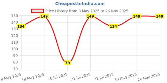amazon.in 19mm SmartWatch Strap with Black Buckle for Fire Boltt/Boat/Noise/Amazfit/Oxy/Pulse/Beat/Boat Storm & All 19mm Lugs Watches - Grey - Pack of 1 Price History Graph from 8 May 2025 to 25 Nov 2025