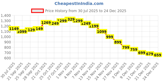 amazon.in 19Pcs Car Dent Remover Puller Kit, Car Dent Puller, Car Dent Repair Tools with 18 Adhesive Pads for Car Dent Removal, Auto Body Repair Kit for Small Dents Price History Graph from 30 Jul 2025 to 24 Dec 2025