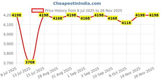amazon.in 19V Charger for MARBERO Portable Power Supply Compatible with MARBERO M82 M82MAX M822 M822MAX M87 M88 M168 M82S M85B M270 M82-JP Solar Generator Replacement Power Adapter Cord Price History Graph from 8 Jul 2025 to 25 Nov 2025