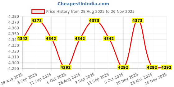 amazon.in 19V Charging Power Adapter for MARBERO M82 M82MAX M822 M822MAX M87 M88 M168 Portable Power Station Solar Generator Lithium Battery Replacement Wall Power Supply Adapter Charger Price History Graph from 28 Aug 2025 to 25 Nov 2025