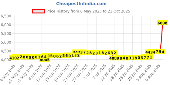 amazon.in 1a1a Tennis Skirts with Pockets for Women High Waisted Golf Workout Sports Athletic Skorts 1a1a Price History Graph from 6 May 2025 to 21 Oct 2025