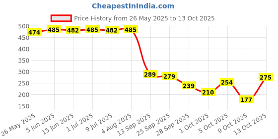 amazon.in 1ABOVE Tea Light Candles 4 Hour Long Burn Time White Unscented. (100 PACK) Price History Graph from 26 May 2025 to 13 Oct 2025