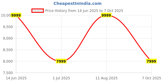 amazon.in 1CLIQKART NYMO/SKAFTET Floor lamp, Black Brass/Brass 1cliqkart Price History Graph from 14 Jun 2025 to 7 Oct 2025