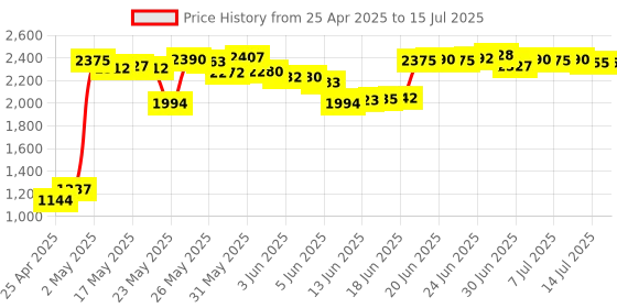 amazon.in 1GB DDR2 PC2-5300 667MHz 200-PIN SODIMM 1.8v (CL5) ( AA667D2S5/1GB ) Price History Graph from 25 Apr 2025 to 15 Jul 2025