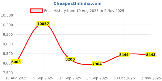 amazon.in 1GB Voice Recorder Recording Device,Audio Recorder Price History Graph from 10 Aug 2025 to 30 Oct 2025
