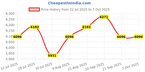 amazon.in 1Gb/s Network Card with One Port RJ45, Supports Windows 7/8/8.1/10/11/Vista, Servers 2012/2008 R2, Linux, Mac OS, 4-Pack Price History Graph from 22 Jul 2025 to 7 Oct 2025