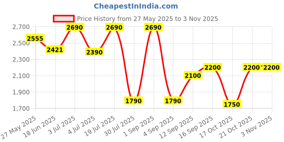 amazon.in maira 1gm Micron 18K Gold Plated Hypoallergenic Black Beads Kala Mani Mangalsutra Silver Gift for Women maira Price History Graph from 27 May 2025 to 2 Nov 2025