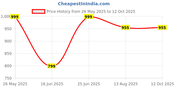 amazon.in 1Goal 2 in 1 USB 3.0 SATA Dual Hard Drive Enclosure HDD CASING (TTC10) Price History Graph from 26 May 2025 to 12 Oct 2025