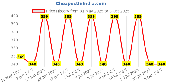 amazon.in 1Goal Core i7-12700Kf Desktop Processor I3/I5/I7 Lga115X Cpu Heatsink And Fan E97379-003, LGA 771 Price History Graph from 31 May 2025 to 8 Oct 2025