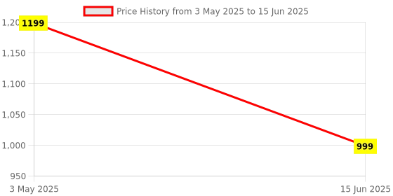 amazon.in 1Goal M.2 to Type-C USB3.1 Gen2 10Gbps Transparent External Solid State Drive Adapter Enclosure for 2280 2260 2242 2230 PCI-E M2 M-Key SSD, USB Type C Converter Case 1goal Price History Graph from 3 May 2025 to 15 Jun 2025