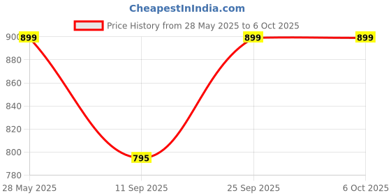 amazon.in 1Goal Multiport Monitor Hub, 4 Ports USB KVM VGA/SVGA Monitor Hub Computer Switch Box Adapter Devices for PC Keyboard Mouse Price History Graph from 28 May 2025 to 6 Oct 2025