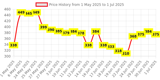 amazon.in 1Goal USB Numeric Keypad Numpad Portable Slim Mini Number Pad Keyboard for Laptop Desktop Computer PC, ChromBook, Surface Pro Notebook, Tax Number Calculate, Office Travel & Home Key Black (1G-NUMPAD) Price History Graph from 1 May 2025 to 1 Jul 2025